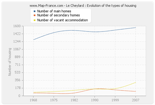 Le Cheylard : Evolution of the types of housing
